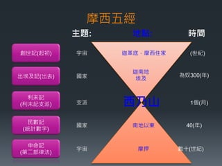 摩西五經
主題: 地點: 時間
創世記(起初) 宇宙 迦革底，摩西住家 (世紀)
出埃及記(出去) 國家
迦南地
埃及
為奴300(年)
利未記
(利未記支派) 支派 西乃山 1個(月)
民數記
(統計數字)
國家 南地以東 40(年)
申命記
(第二部律法)
宇宙 摩押 數十(世紀)
 
