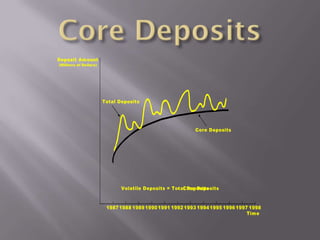Deposit Amount
(Millions of Dollars)




                        Total Deposits




                                                           Core Deposits




                               Volatile Deposits = Total Deposits
                                                     - Core Deposits


                         1987 1988 1989 1990 1991 1992 1993 1994 1995 1996 1997 1998
                                                                               Time
 
