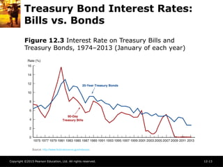 Copyright ©2015 Pearson Education, Ltd. All rights reserved. 12-13
Treasury Bond Interest Rates:
Bills vs. Bonds
Figure 12.3 Interest Rate on Treasury Bills and
Treasury Bonds, 1974–2013 (January of each year)
 