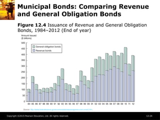 Copyright ©2015 Pearson Education, Ltd. All rights reserved. 12-24
Municipal Bonds: Comparing Revenue
and General Obligation Bonds
Figure 12.4 Issuance of Revenue and General Obligation
Bonds, 1984–2012 (End of year)
 