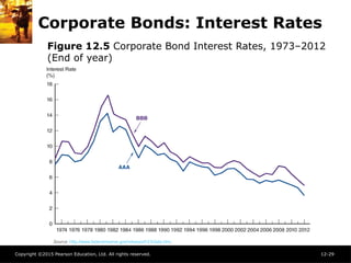 Copyright ©2015 Pearson Education, Ltd. All rights reserved. 12-29
Corporate Bonds: Interest Rates
Figure 12.5 Corporate Bond Interest Rates, 1973–2012
(End of year)
 