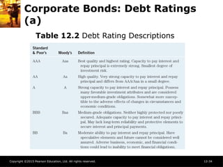 Copyright ©2015 Pearson Education, Ltd. All rights reserved. 12-34
Corporate Bonds: Debt Ratings
(a)
Table 12.2 Debt Rating Descriptions
 
