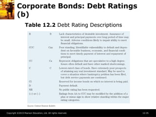 Copyright ©2015 Pearson Education, Ltd. All rights reserved. 12-35
Corporate Bonds: Debt Ratings
(b)
Table 12.2 Debt Rating Descriptions
 