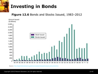 Copyright ©2015 Pearson Education, Ltd. All rights reserved. 12-45
Investing in Bonds
Figure 12.6 Bonds and Stocks Issued, 1983–2012
 
