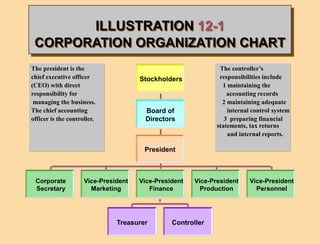 ch12 CORPORATIONS ORGANIZATION, STOCK TRANSACTIONS, DIVIDENDS, AND ...