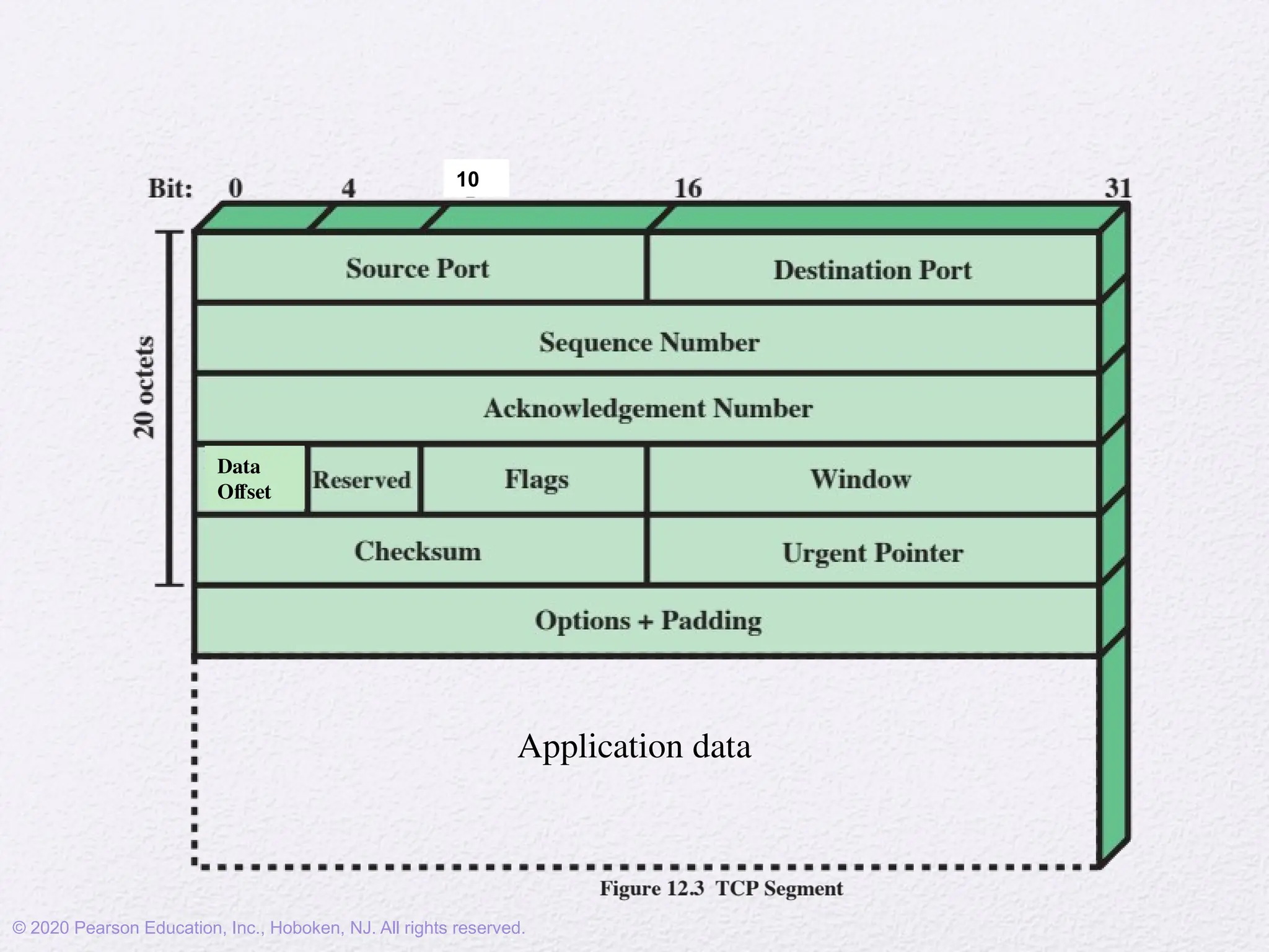 © 2020 Pearson Education, Inc., Hoboken, NJ. All rights reserved.
Application data
10
Data
Offset
 