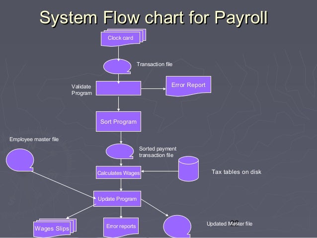 Program And System Flow Chart