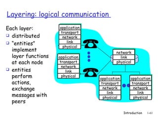 Layering: logical communication  ,[object Object],[object Object],[object Object],[object Object],application transport network link physical application transport network link physical application transport network link physical application transport network link physical network link physical 