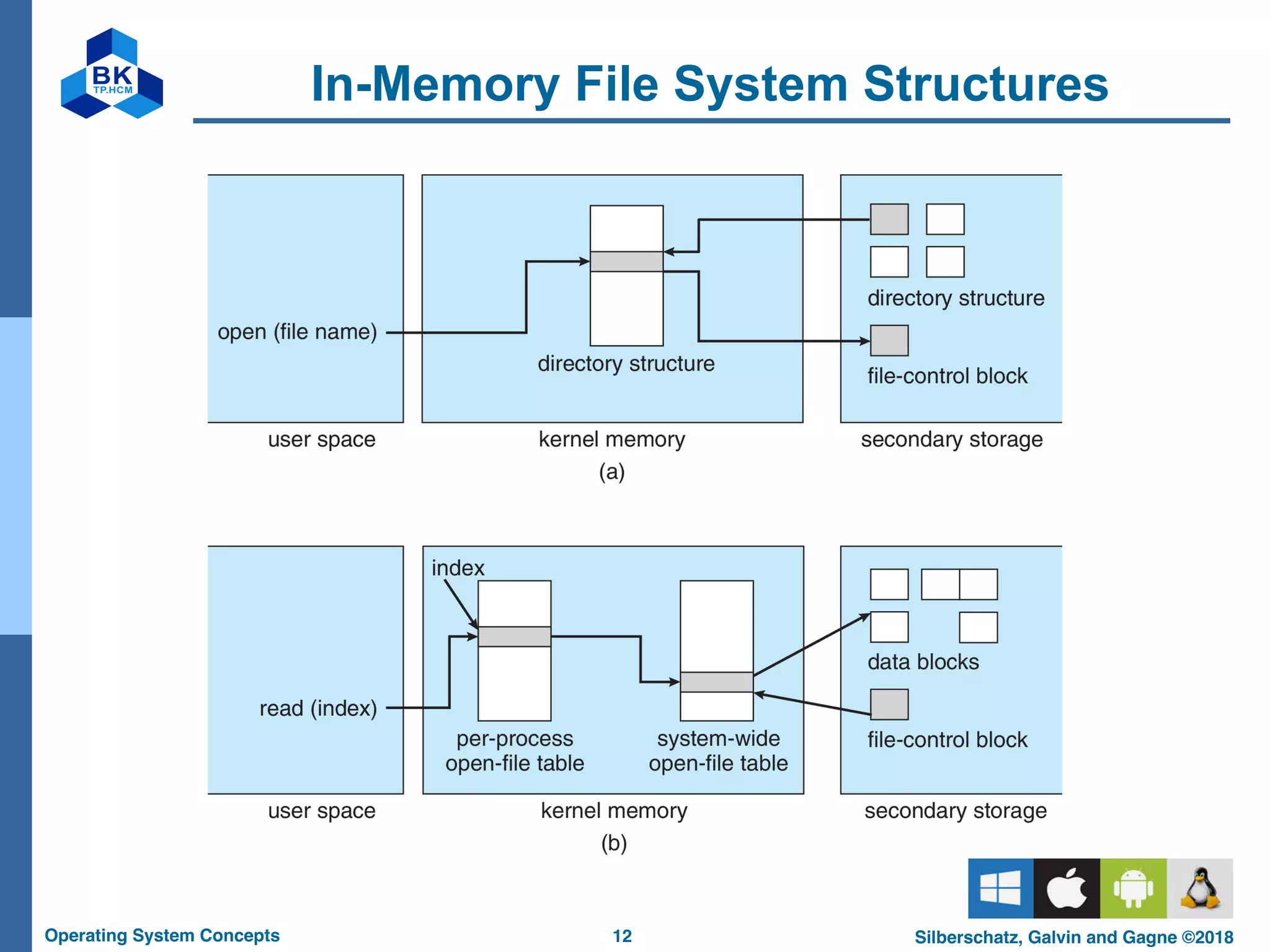 12
Operating System Concepts Silberschatz, Galvin and Gagne ©2018
In-Memory File System Structures
 