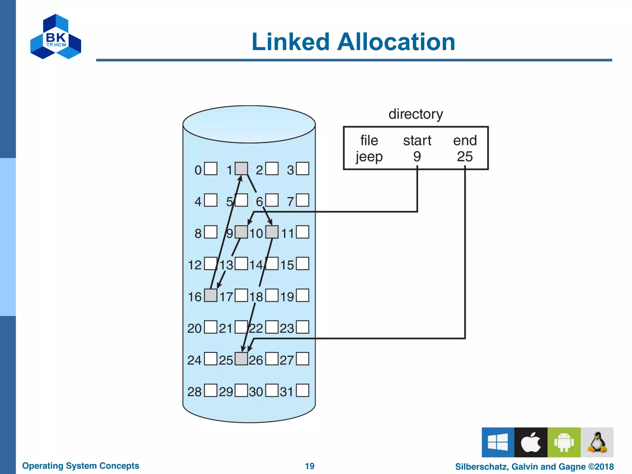 19
Operating System Concepts Silberschatz, Galvin and Gagne ©2018
Linked Allocation
 