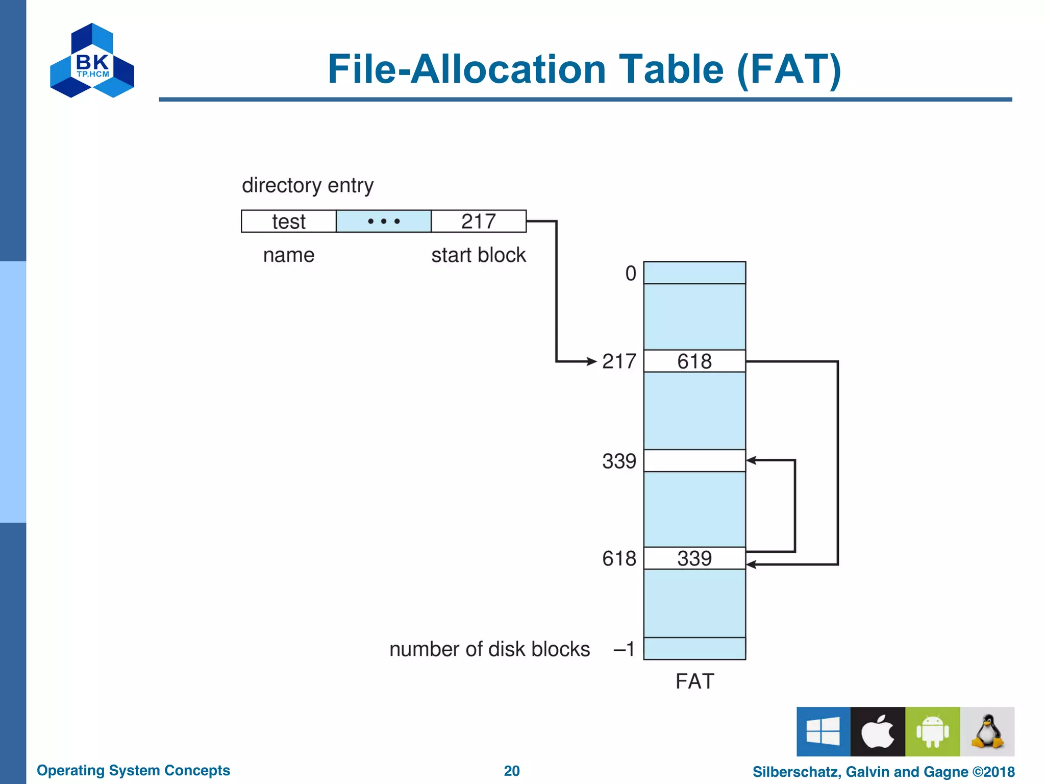 20
Operating System Concepts Silberschatz, Galvin and Gagne ©2018
File-Allocation Table (FAT)
 