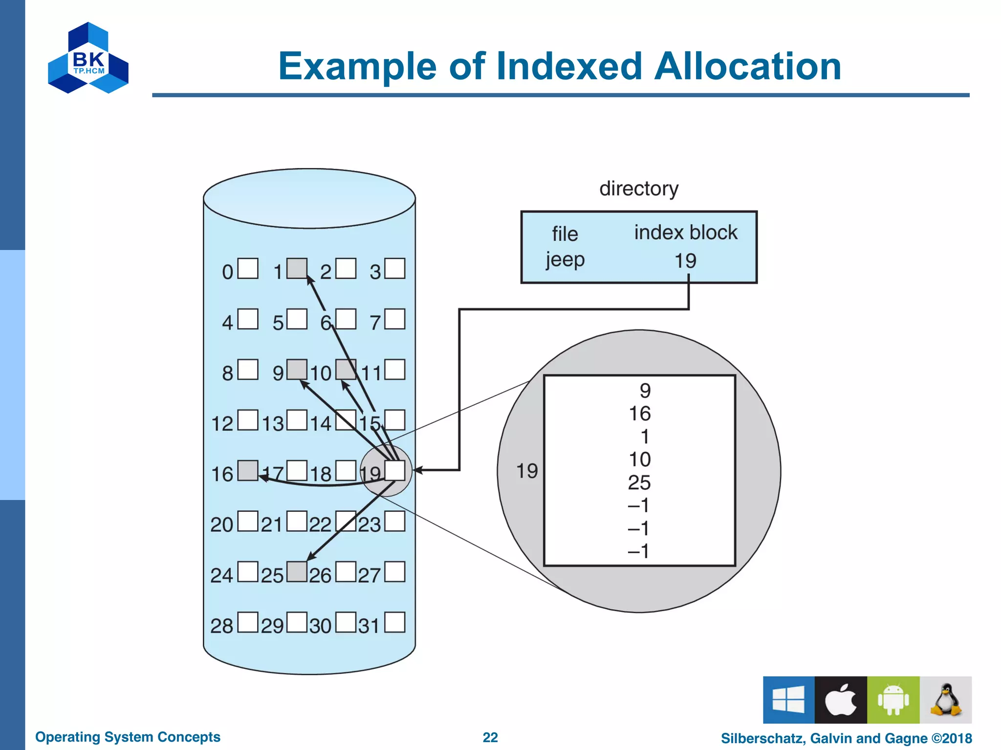 22
Operating System Concepts Silberschatz, Galvin and Gagne ©2018
Example of Indexed Allocation
 