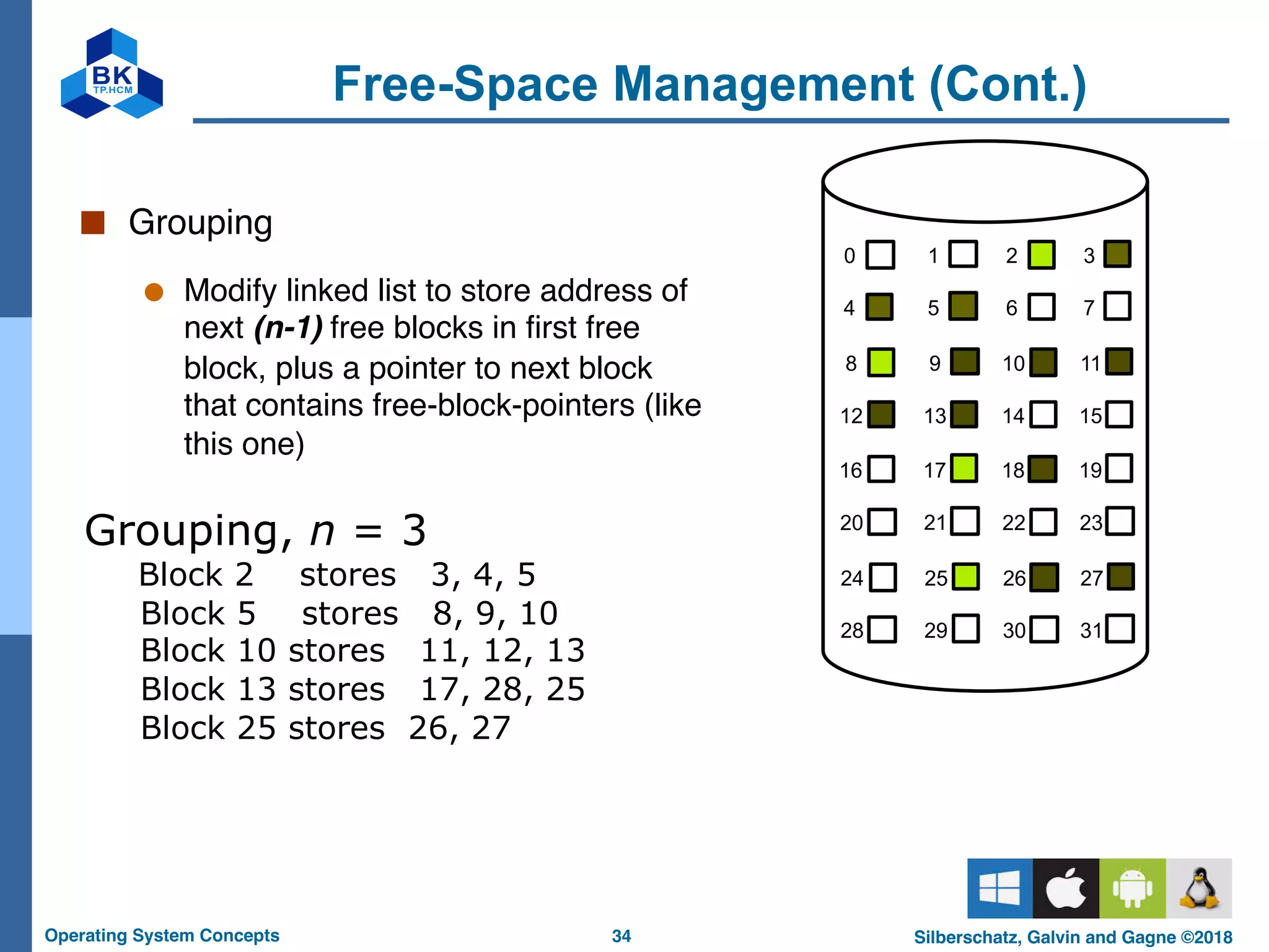 34
Operating System Concepts Silberschatz, Galvin and Gagne ©2018
Free-Space Management (Cont.)
■ Grouping
● Modify linked list to store address of
next (n-1) free blocks in first free
block, plus a pointer to next block
that contains free-block-pointers (like
this one)
Grouping, n = 3
Block 2 stores 3, 4, 5
Block 5 stores 8, 9, 10
Block 10 stores 11, 12, 13
Block 13 stores 17, 28, 25
Block 25 stores 26, 27
0 1 2 3
4 5 6 7
8 9 10 11
12 13 14 15
16 17 18 19
20 21 22 23
24 25 26 27
28 29 30 31
 