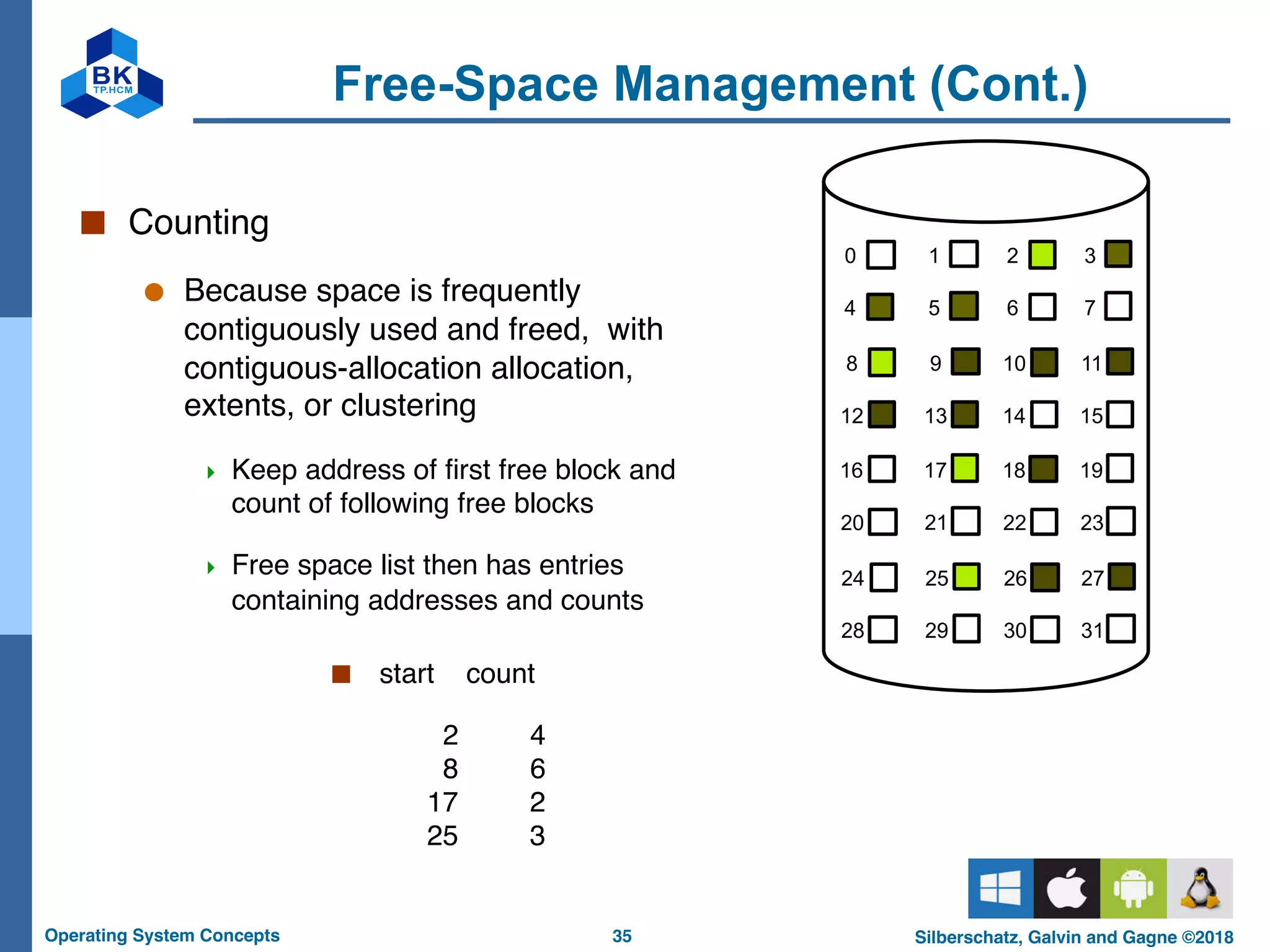 35
Operating System Concepts Silberschatz, Galvin and Gagne ©2018
Free-Space Management (Cont.)
■ Counting
● Because space is frequently
contiguously used and freed, with
contiguous-allocation allocation,
extents, or clustering
4 Keep address of first free block and
count of following free blocks
4 Free space list then has entries
containing addresses and counts
■ start count
2 4
8 6
17 2
25 3
0 1 2 3
4 5 6 7
8 9 10 11
12 13 14 15
16 17 18 19
20 21 22 23
24 25 26 27
28 29 30 31
 