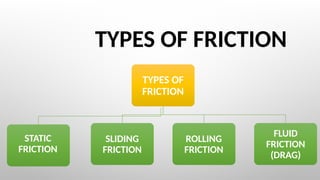 TYPES OF FRICTION
TYPES OF
FRICTION
STATIC
FRICTION
SLIDING
FRICTION
ROLLING
FRICTION
FLUID
FRICTION
(DRAG)
 