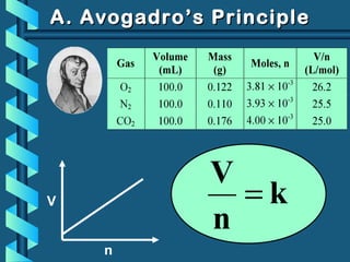 k
n
V
=V
n
A. Avogadro’s PrincipleA. Avogadro’s Principle
 