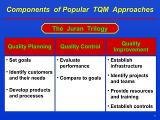 10
The Juran Trilogy
Quality Planning Quality Control
Quality
Improvement
• Set goals
• Identify customers
and their needs
• Develop products
and processes
• Evaluate
performance
• Compare to goals
• Establish
infrastructure
• Identify projects
and teams
• Provide resources
and training
• Establish controls
Components of Popular TQM Approaches
 