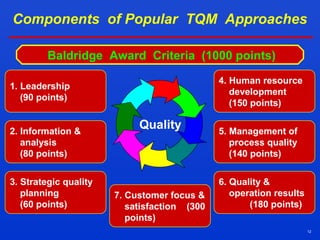 12
Baldridge Award Criteria (1000 points)
Quality
1. Leadership
(90 points)
2. Information &
analysis
(80 points)
3. Strategic quality
planning
(60 points)
4. Human resource
development
(150 points)
5. Management of
process quality
(140 points)
6. Quality &
operation results
(180 points)
7. Customer focus &
satisfaction (300
points)
Components of Popular TQM Approaches
 