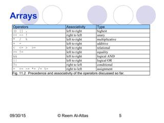 09/30/15 © Reem Al-Attas 5
Arrays
Operators Associativity Type
() [] . left to right highest
++ -- ! right to left unary
* / % left to right multiplicative
+ - left to right additive
< <= > >= left to right relational
== != left to right equality
&& left to right logical AND
|| left to right logical OR
?: right to left conditional
= += -= *= /= %= right to left assignment
Fig. 11.2 Precedence and associativity of the operators discussed so far.
 
