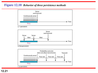 12.21
Figure 12.10 Behavior of three persistence methods
 