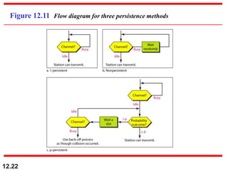 12.22
Figure 12.11 Flow diagram for three persistence methods
 