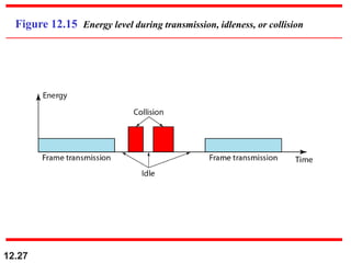 12.27
Figure 12.15 Energy level during transmission, idleness, or collision
 