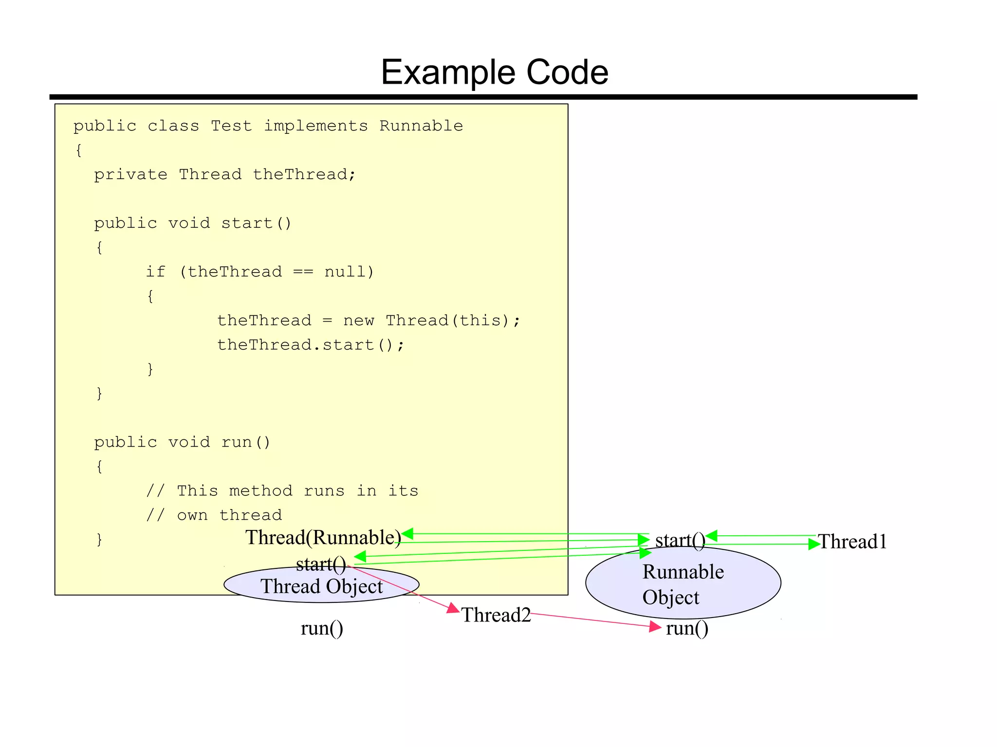 Runnable
Object
Example Code
public class Test implements Runnable
{
private Thread theThread;
public void start()
{
if (theThread == null)
{
theThread = new Thread(this);
theThread.start();
}
}
public void run()
{
// This method runs in its
// own thread
} Thread1
Thread Object
start()
Thread2
run() run()
start()Thread(Runnable)
 