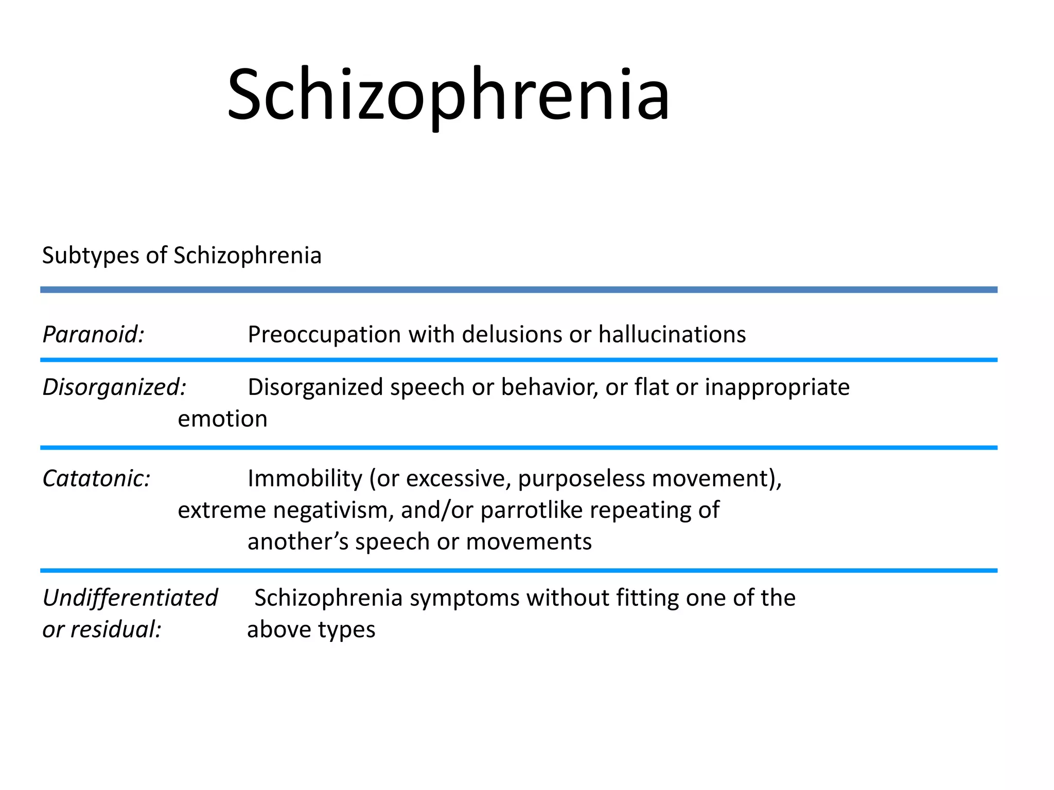 Schizophrenia
Subtypes of Schizophrenia
Paranoid: Preoccupation with delusions or hallucinations
Disorganized: Disorganized speech or behavior, or flat or inappropriate
emotion
Catatonic: Immobility (or excessive, purposeless movement),
extreme negativism, and/or parrotlike repeating of
another’s speech or movements
Undifferentiated Schizophrenia symptoms without fitting one of the
or residual: above types
 