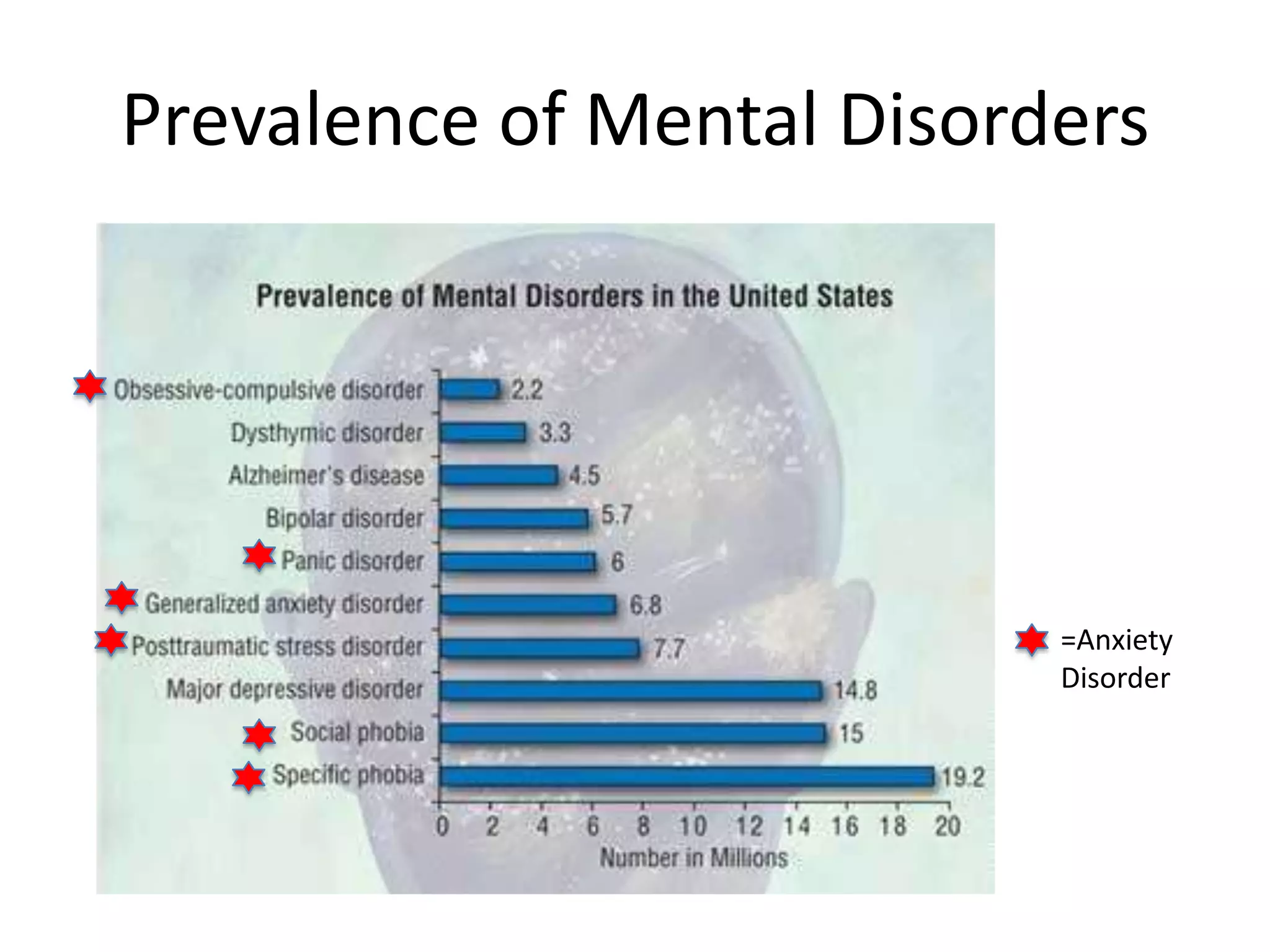 Prevalence of Mental Disorders
=Anxiety
Disorder
 