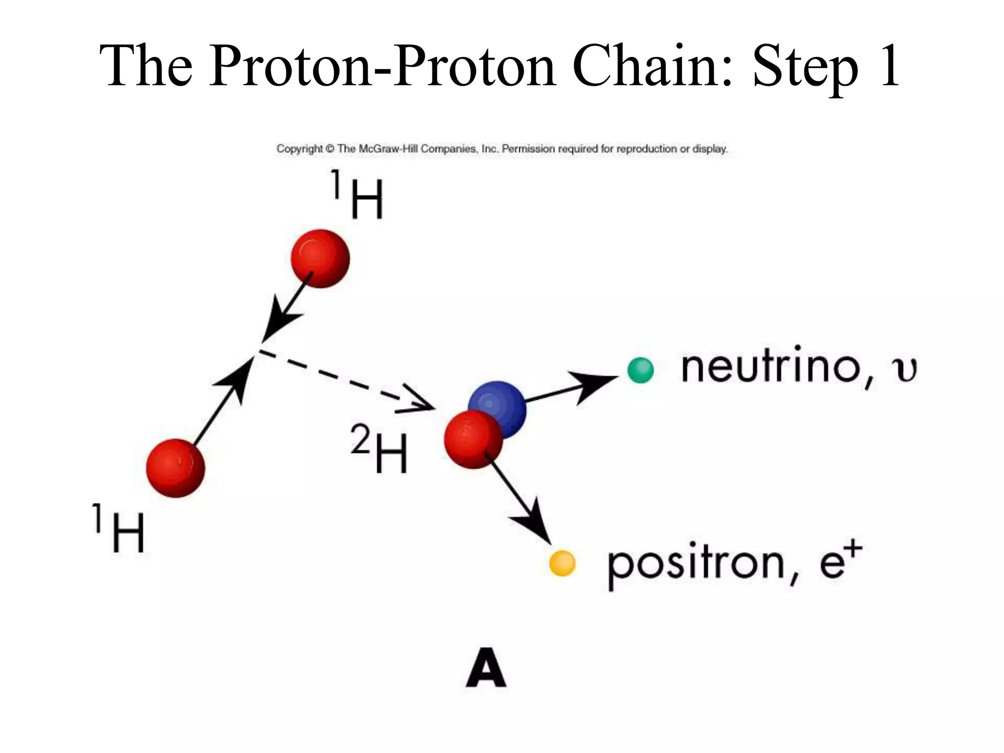 The Proton-Proton Chain: Step 1
 