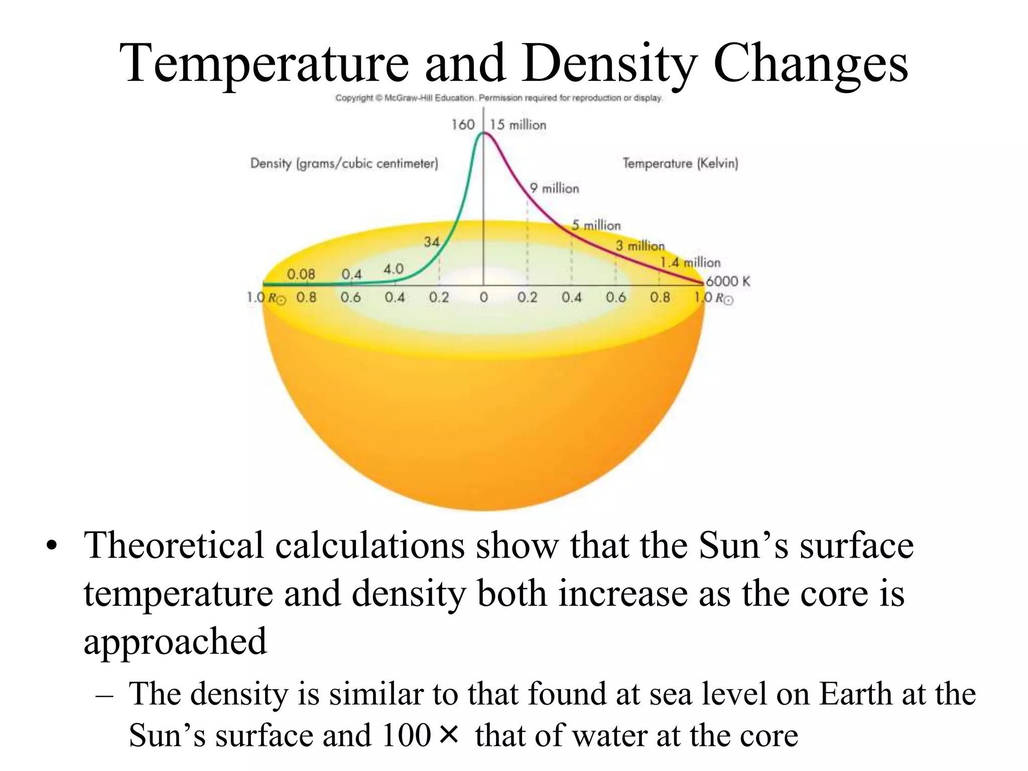 Temperature and Density Changes
• Theoretical calculations show that the Sun’s surface
temperature and density both increase as the core is
approached
– The density is similar to that found at sea level on Earth at the
Sun’s surface and 100× that of water at the core
 