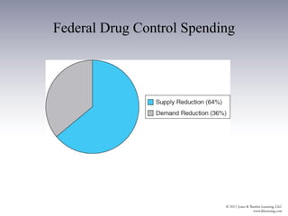 Federal Drug Control Spending
 