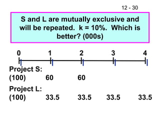 S and L are mutually exclusive and will be repeated.  k = 10%.  Which is better? (000s) 0 1 2 3 4 Project S: (100) Project L: (100) 60 33.5 60 33.5 33.5 33.5 