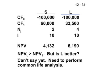   S    L CF 0 -100,000   -100,000 CF 1   60,000   33,500 N j   2   4 I   10   10 NPV   4,132   6,190 NPV L  > NPV S .  But is L better? Can’t say yet.  Need to perform common life analysis. 