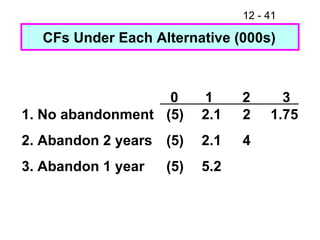 1.75 1. No abandonment 2. Abandon 2 years 3. Abandon 1 year  (5) (5) (5) 2.1 2.1 5.2 2 4 0 1 2 3 CFs Under Each Alternative (000s) 