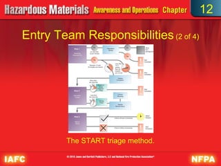 12

Entry Team Responsibilities (2 of 4)




         The START triage method.
 