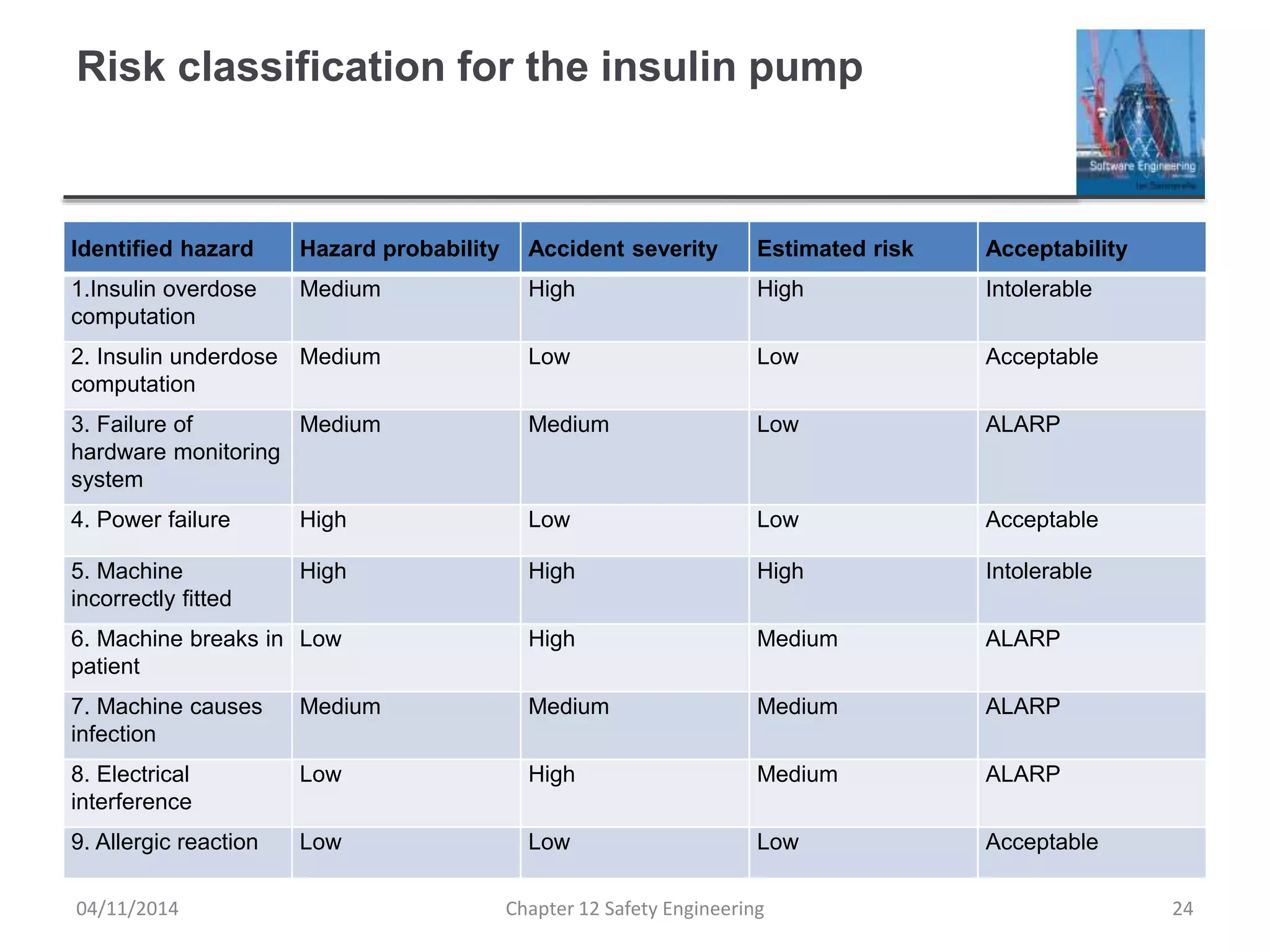 Risk classification for the insulin pump
Identified hazard Hazard probability Accident severity Estimated risk Acceptability
1.Insulin overdose
computation
Medium High High Intolerable
2. Insulin underdose
computation
Medium Low Low Acceptable
3. Failure of
hardware monitoring
system
Medium Medium Low ALARP
4. Power failure High Low Low Acceptable
5. Machine
incorrectly fitted
High High High Intolerable
6. Machine breaks in
patient
Low High Medium ALARP
7. Machine causes
infection
Medium Medium Medium ALARP
8. Electrical
interference
Low High Medium ALARP
9. Allergic reaction Low Low Low Acceptable
24Chapter 12 Safety Engineering04/11/2014
 