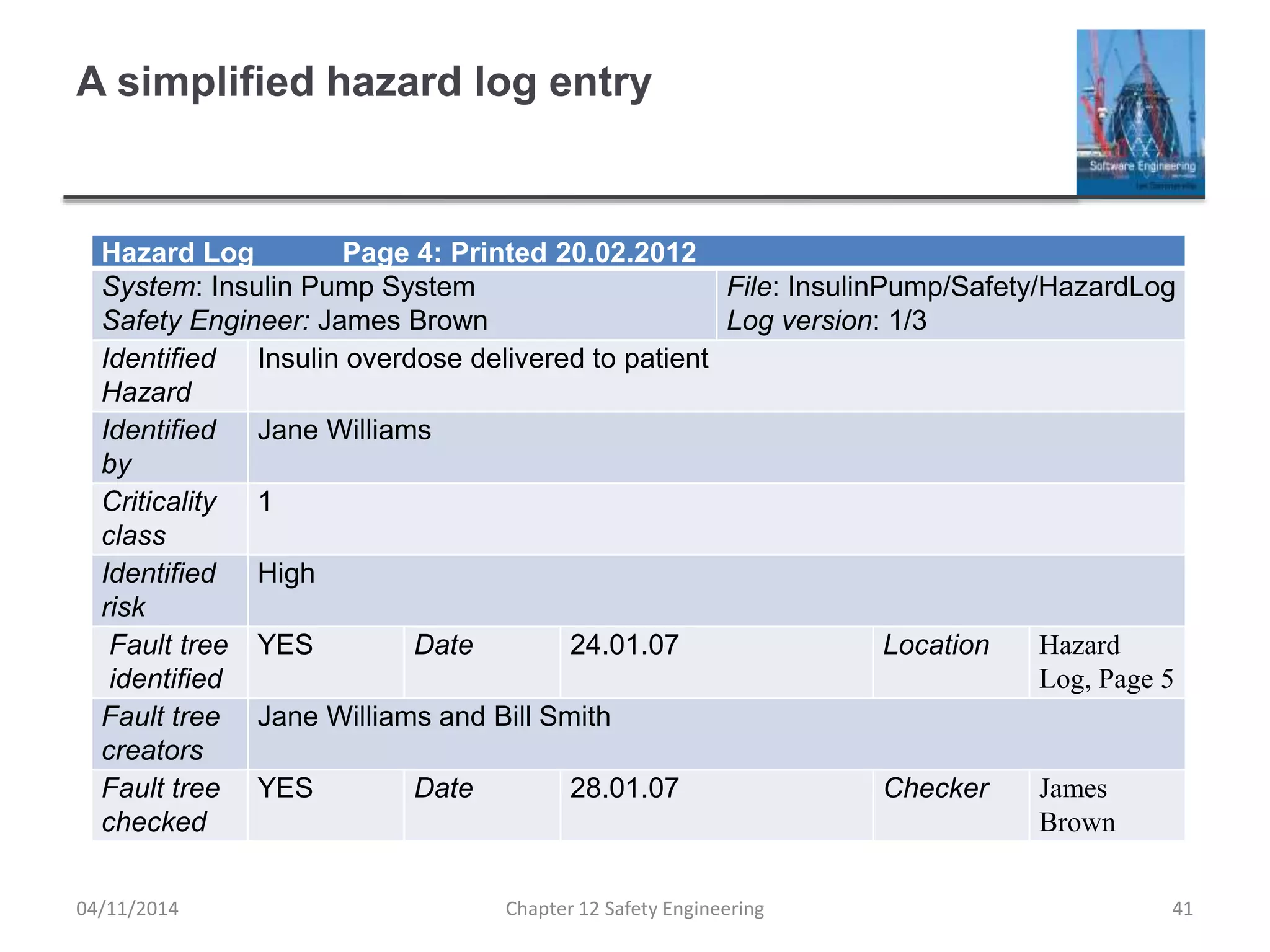 A simplified hazard log entry
Hazard Log Page 4: Printed 20.02.2012
System: Insulin Pump System
Safety Engineer: James Brown
File: InsulinPump/Safety/HazardLog
Log version: 1/3
Identified
Hazard
Insulin overdose delivered to patient
Identified
by
Jane Williams
Criticality
class
1
Identified
risk
High
Fault tree
identified
YES Date 24.01.07 Location Hazard
Log, Page 5
Fault tree
creators
Jane Williams and Bill Smith
Fault tree
checked
YES Date 28.01.07 Checker James
Brown
41Chapter 12 Safety Engineering04/11/2014
 