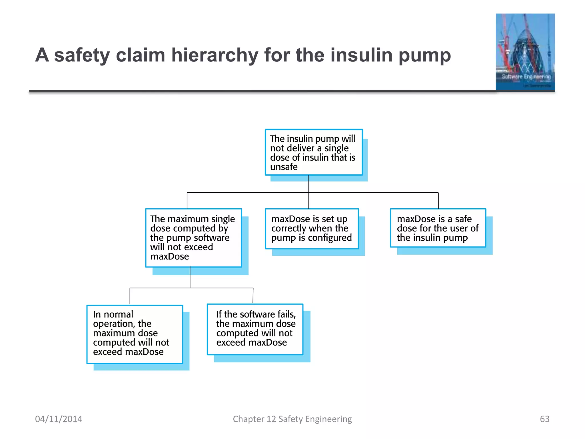 A safety claim hierarchy for the insulin pump
63Chapter 12 Safety Engineering04/11/2014
 