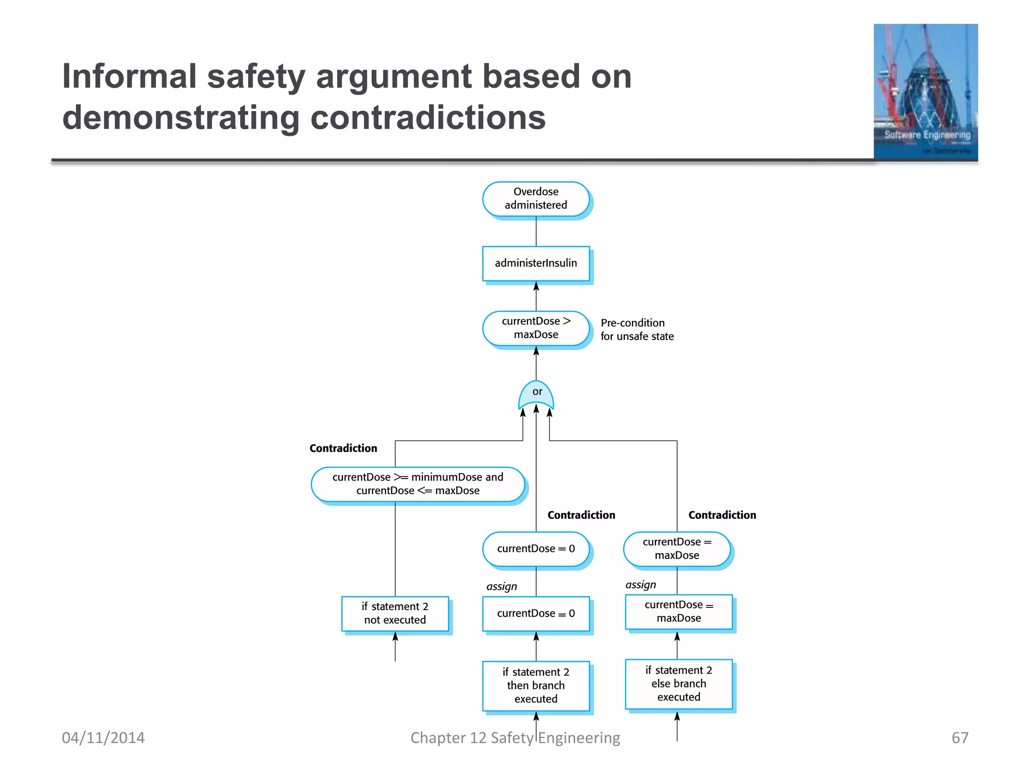 Informal safety argument based on
demonstrating contradictions
67Chapter 12 Safety Engineering04/11/2014
 