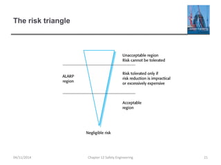 The risk triangle
21
Chapter 12 Safety Engineering
04/11/2014
 