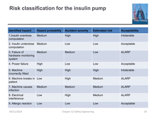 Risk classification for the insulin pump
Identified hazard Hazard probability Accident severity Estimated risk Acceptability
1.Insulin overdose
computation
Medium High High Intolerable
2. Insulin underdose
computation
Medium Low Low Acceptable
3. Failure of
hardware monitoring
system
Medium Medium Low ALARP
4. Power failure High Low Low Acceptable
5. Machine
incorrectly fitted
High High High Intolerable
6. Machine breaks in
patient
Low High Medium ALARP
7. Machine causes
infection
Medium Medium Medium ALARP
8. Electrical
interference
Low High Medium ALARP
9. Allergic reaction Low Low Low Acceptable
24
Chapter 12 Safety Engineering
04/11/2014
 