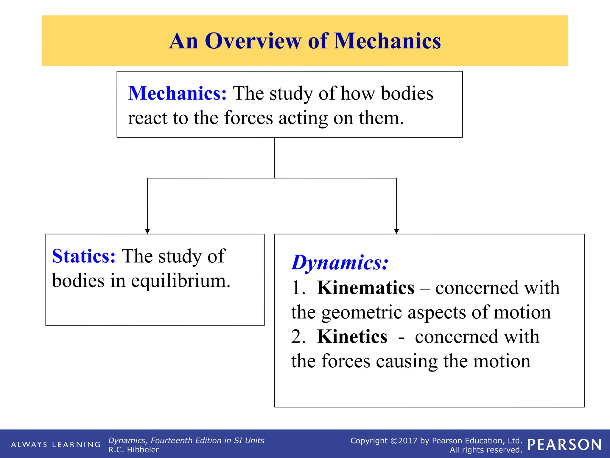 Dynamics, Fourteenth Edition in SI Units
R.C. Hibbeler
Copyright ©2017 by Pearson Education, Ltd.
All rights reserved.
Statics: The study of
bodies in equilibrium.
Dynamics:
1. Kinematics – concerned with
the geometric aspects of motion
2. Kinetics - concerned with
the forces causing the motion
Mechanics: The study of how bodies
react to the forces acting on them.
An Overview of Mechanics
 