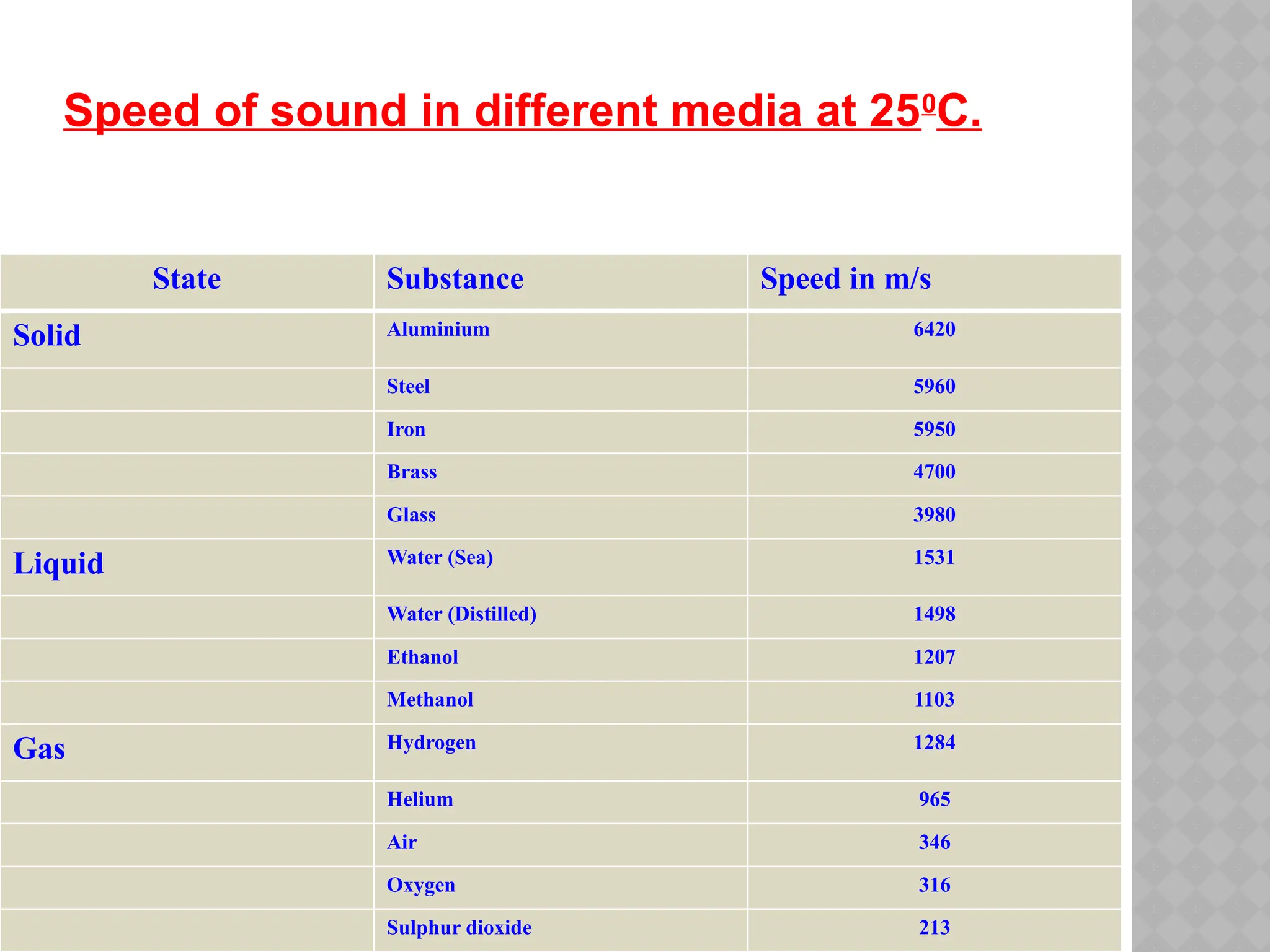 Speed of sound in different media at 250
C.
State Substance Speed in m/s
Solid Aluminium 6420
Steel 5960
Iron 5950
Brass 4700
Glass 3980
Liquid Water (Sea) 1531
Water (Distilled) 1498
Ethanol 1207
Methanol 1103
Gas Hydrogen 1284
Helium 965
Air 346
Oxygen 316
Sulphur dioxide 213
 