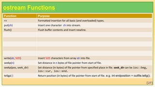 ostream Functions
[27]
Function Purpose
<< Formatted insertion for all basic (and overloaded) types.
put(ch) Insert one character ch into stream.
flush() Flush buffer contents and Insert newline.
write(str, SIZE) Insert SIZE characters from array str into file.
seekp(n) Set distance in n bytes of file pointer from start of file.
seekp(pos, seek_dir) Set distance (in bytes) of file pointer from specified place in file. seek_dir can be ios::beg,
ios::cur, ios::end.
tellgp( ) Return position (in bytes) of file pointer from start of file. e.g. int endposition = outfile.tellg();
 