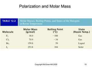 Copyright McGraw-Hill 2009 10
Polarization and Molar Mass
 
