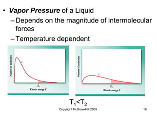 Copyright McGraw-Hill 2009 19
• Vapor Pressure of a Liquid
–Depends on the magnitude of intermolecular
forces
–Temperature dependent
T1<T2
 