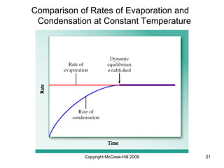 Copyright McGraw-Hill 2009 21
Comparison of Rates of Evaporation and
Condensation at Constant Temperature
 
