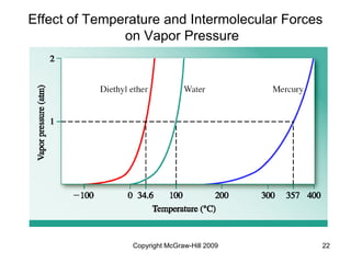 Copyright McGraw-Hill 2009 22
Effect of Temperature and Intermolecular Forces
on Vapor Pressure
 