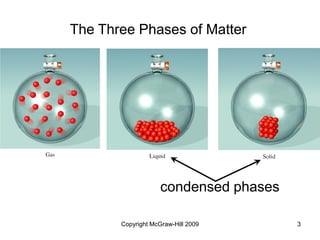 Copyright McGraw-Hill 2009 3
The Three Phases of Matter
condensed phases
 